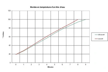 Il faut toujours couvrir une casserole d'eau qui chauffe : Étape 5